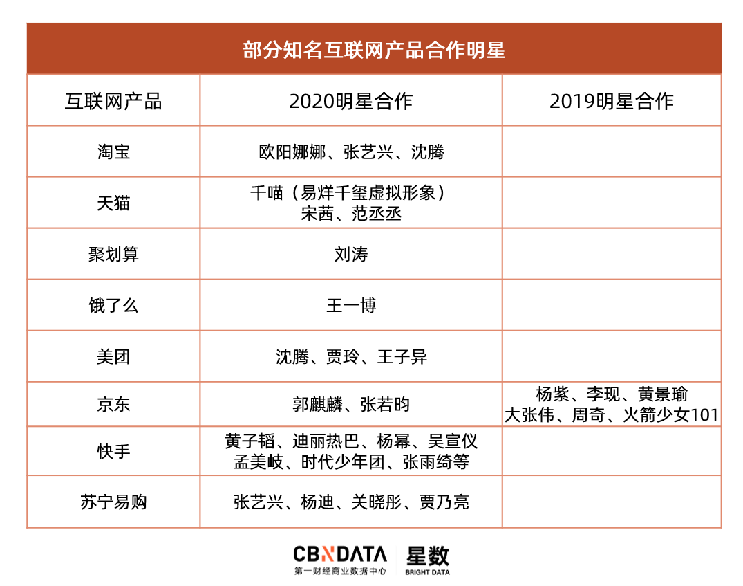 最新明星热点,_互联网平台明星代言策略_手游代言人流量明星合作趋势